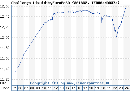 Chart: Challenge LiquidityEuroFdSA (801832 IE0004400374)