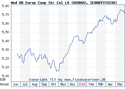Chart: Med BB Europ Coup Str Col LA (A2AHU2 IE00BYVXS238)