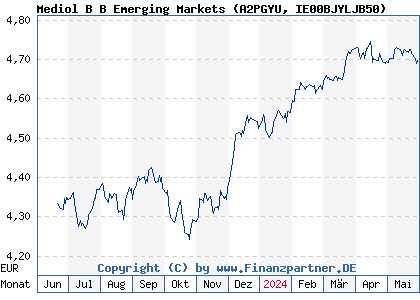 Chart: Mediol B B Emerging Markets (A2PGYU IE00BJYLJB50)