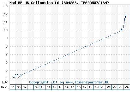 Chart: Med BB US Collection LA (804203 IE0005372184)