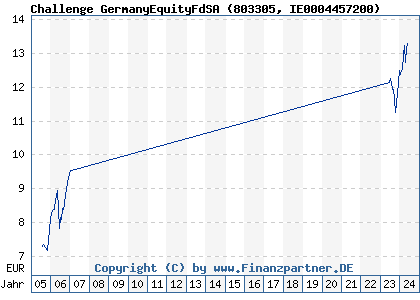 Chart: Challenge GermanyEquityFdSA (803305 IE0004457200)