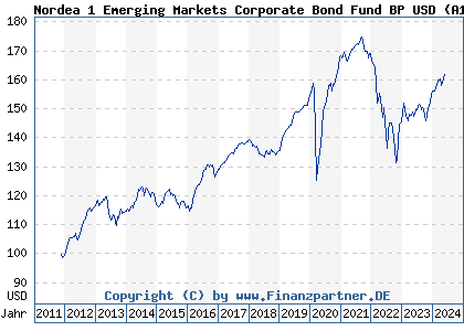 Chart: Nordea 1 Emerging Markets Corporate Bond Fund BP USD (A1JP01 LU0634509870)