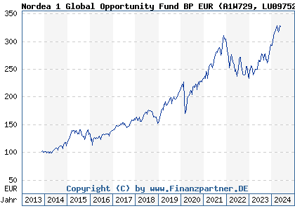 Chart: Nordea 1 Global Opportunity Fund BP EUR (A1W729 LU0975280552)