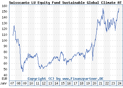 Chart: Swisscanto LU Equity Fund Sustainable Global Climate AT (A0MKFU LU0275317336)
