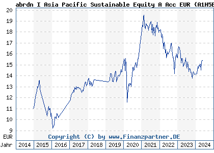 Chart: abrdn I Asia Pacific Sustainable Equity A Acc EUR (A1H5E3 LU0498180339)