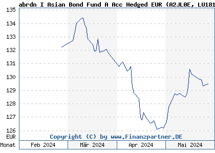Chart: abrdn I Asian Bond Fund A Acc Hedged EUR (A2JL0E LU1814411606)