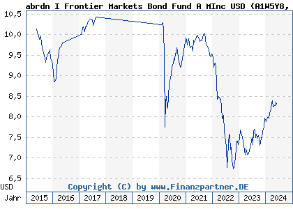 Chart: abrdn I Frontier Markets Bond Fund A MInc USD (A1W5Y8 LU0963865083)
