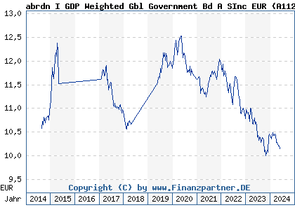 Chart: abrdn I GDP Weighted Gbl Government Bd A SInc EUR (A1128S LU0963865679)