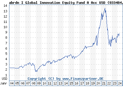 Chart: abrdn I Global Innovation Equity Fund A Acc USD (933484 LU0107464264)