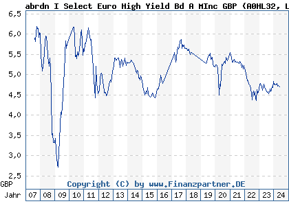 Chart: abrdn I Select Euro High Yield Bd A MInc GBP (A0HL32 LU0231456855)