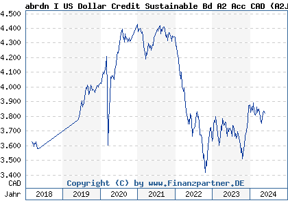 Chart: abrdn I US Dollar Credit Sustainable Bd A2 Acc CAD (A2JBMX LU1646952983)
