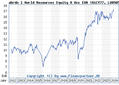Chart: abrdn I World Resources Equity A Acc EUR (A1CY77 LU0505663822)