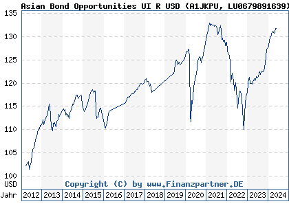 Chart: Asian Bond Opportunities UI R USD (A1JKPU LU0679891639)