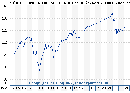 Chart: Baloise Invest Lux BFI Activ CHF (676775 LU0127027448)