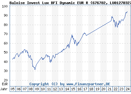 Chart: Baloise Invest Lux BFI Dynamic EUR R (676782 LU0127032794)