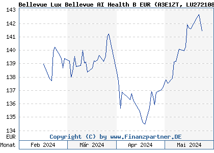 Chart: Bellevue Lux Bellevue AI Health B EUR (A3E1ZT LU2721086416)