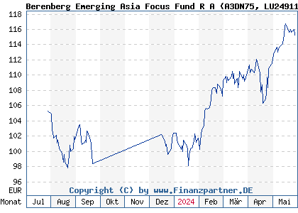 Chart: Berenberg Emerging Asia Focus Fund R A (A3DN75 LU2491195983)