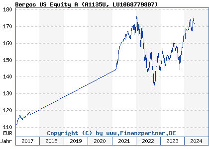 Chart: Bergos US Equity A (A1135U LU1068779807)