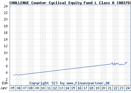 Chart: CHALLENGE Counter Cyclical Equity Fund L Class A (803797 IE0004479642)