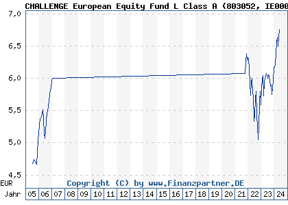 Chart: CHALLENGE European Equity Fund L Class A (803052 IE0004878967)
