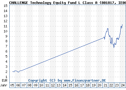 Chart: CHALLENGE Technology Equity Fund L Class A (801817 IE0004621052)