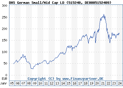 Chart: DWS German Small/Mid Cap LD (515240 DE0005152409)