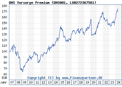 Chart: DWS Vorsorge Premium (DWS001 LU0272367581)