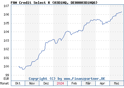 Chart: FAM Credit Select R (A3D1WQ DE000A3D1WQ6)