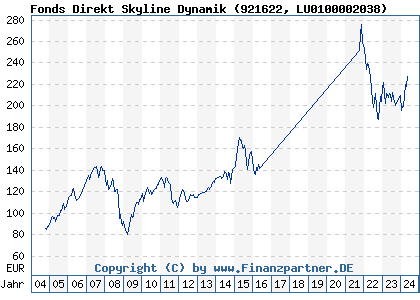 Chart: Fonds Direkt Skyline Dynamik (921622 LU0100002038)