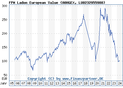Chart: FPM Ladon European Value (A0HGEX LU0232955988)