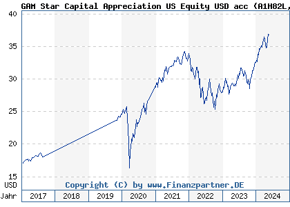 Chart: GAM Star Capital Appreciation US Equity USD acc (A1H82L IE00B3KRGG97)