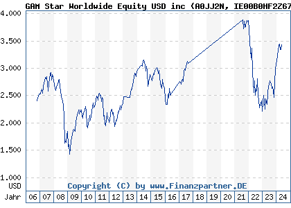 Chart: GAM Star Worldwide Equity USD inc (A0JJ2N IE00B0HF2Z67)