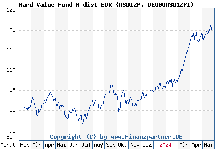 Chart: Hard Value Fund R dist EUR (A3D1ZP DE000A3D1ZP1)