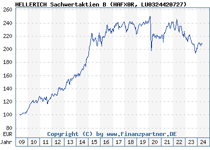 Chart: HELLERICH Sachwertaktien B (HAFX0R LU0324420727)