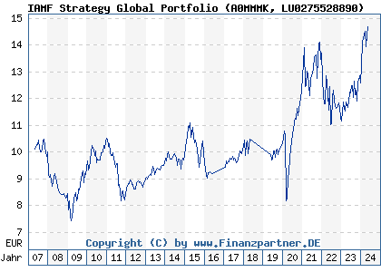 Chart: IAMF Strategy Global Portfolio (A0MMMK LU0275528890)