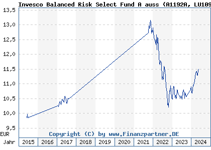 Chart: Invesco Balanced Risk Select Fund A auss (A1192A LU1097688128)