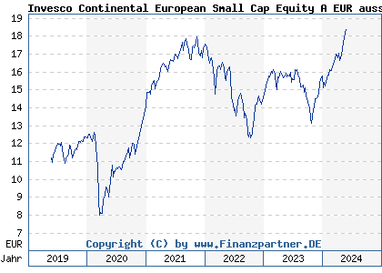 Chart: Invesco Continental European Small Cap Equity A EUR auss (A2JLBR LU1775959429)