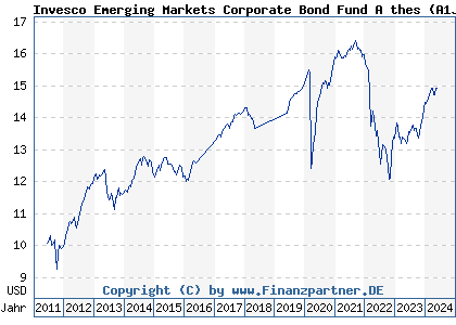 Chart: Invesco Emerging Markets Corporate Bond Fund A thes (A1JAH2 LU0607516688)