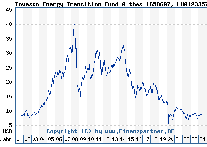 Chart: Invesco Energy Transition Fund A thes (658697 LU0123357419)