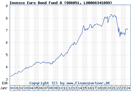 Chart: Invesco Euro Bond Fund A (986051 LU0066341099)