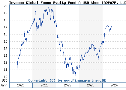 Chart: Invesco Global Focus Equity Fund A USD thes (A2PM7F LU2014315142)