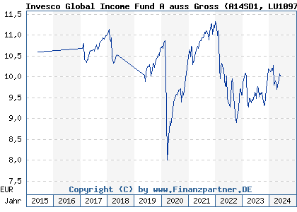 Chart: Invesco Global Income Fund A auss Gross (A14SD1 LU1097688987)