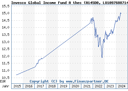 Chart: Invesco Global Income Fund A thes (A14SD0 LU1097688714)