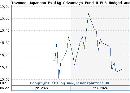Chart: Invesco Japanese Equity Advantage Fund A EUR Hedged auss (A2PFC4 LU1960067707)