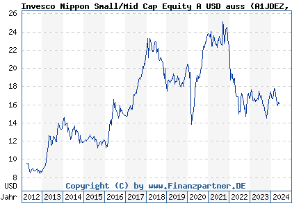 Chart: Invesco Nippon Small/Mid Cap Equity A USD auss (A1JDEZ LU0607522496)