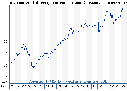 Chart: Invesco Social Progress Fund A acc (A0B6Q9 LU0194779913)