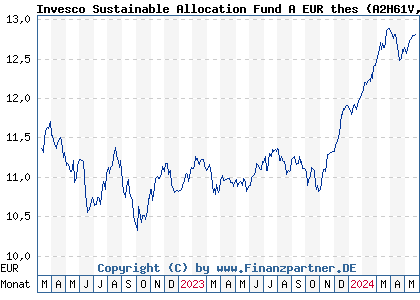 Chart: Invesco Sustainable Allocation Fund A EUR thes (A2H61V LU1701702372)