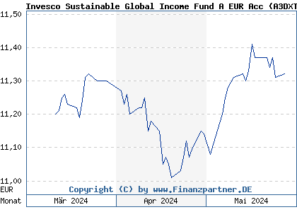 Chart: Invesco Sustainable Global Income Fund A EUR Acc (A3DXT5 LU2530422497)