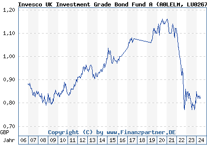 Chart: Invesco UK Investment Grade Bond Fund A (A0LELM LU0267985660)