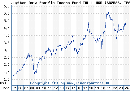 Chart: Jupiter Asia Pacific Income Fund IRL L USD (632586 IE0005264431)